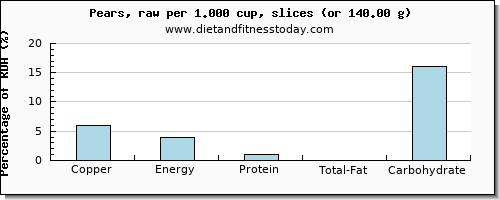 copper and nutritional content in a pear